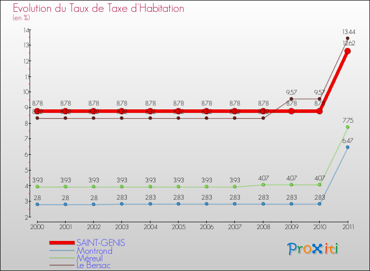 Evolution du taux de la taxe d'habitation pour SAINT-GENIS et les communes proches Comparaison des taux de la taxe d'habitation pour SAINT-GENIS et les communes voisines