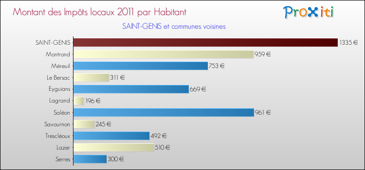 Montant des impôts locaux par Habitant pour SAINT-GENIS et les communes proches Comparaison des impôts locaux par habitant pour SAINT-GENIS et les communes voisines