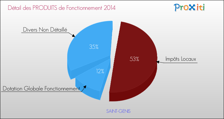 Décomposition du Budget de Fonctionnement 2014 de la commune de SAINT-GENIS Budget de Fonctionnement 2014 pour la commune de SAINT-GENIS