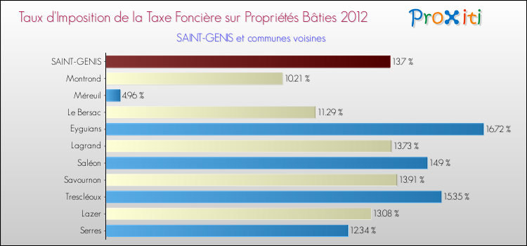 Taux d'imposition de la taxe foncière sur le bati 2012 pour SAINT-GENIS et les communes proches Comparaison des taux d'imposition de la taxe foncière sur le bati 2012 pour SAINT-GENIS et les communes voisines