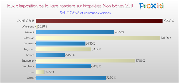 Taux d'imposition de la taxe foncière sur les immeubles et terrains non batis 2011 pour SAINT-GENIS et les communes proches Comparaison des taux d'imposition de la taxe foncière sur les immeubles et terrains non batis 2011 pour SAINT-GENIS et les communes voisines