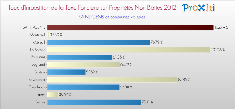 Taux d'imposition de la taxe foncière sur les immeubles et terrains non batis 2012 pour SAINT-GENIS et les communes proches Comparaison des taux d'imposition de la taxe foncière sur les immeubles et terrains non batis 2012 pour SAINT-GENIS et les communes voisines