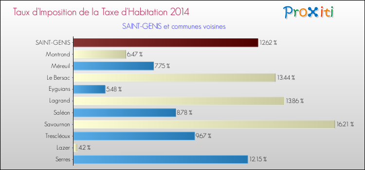 Taux d'imposition de la taxe d'habitation 2014 pour SAINT-GENIS et les communes proches Comparaison des taux d'imposition de la taxe d'habitation 2014 pour SAINT-GENIS et les communes voisines