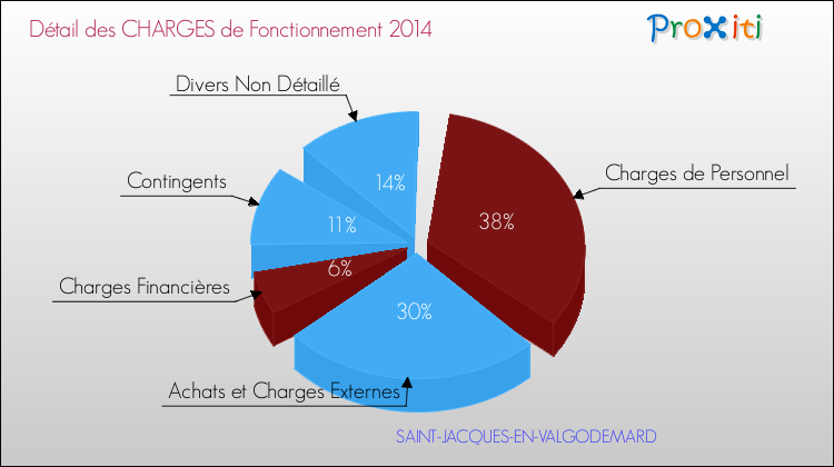 Décomposition des Charges de Fonctionnement 2014 de la commune de SAINT-JACQUES-EN-VALGODEMARD Charges de Fonctionnement 2014 pour la commune de SAINT-JACQUES-EN-VALGODEMARD