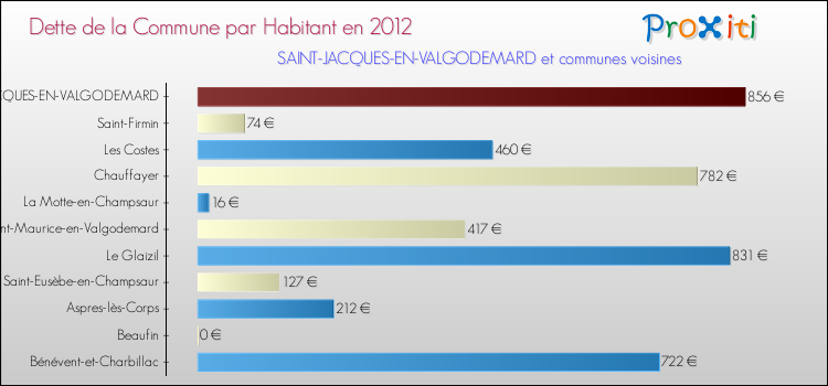 Dette par habitant de la commune en 2012 pour SAINT-JACQUES-EN-VALGODEMARD et les communes proches Comparaison de la dette par habitant de la commune en 2012 pour SAINT-JACQUES-EN-VALGODEMARD et les communes voisines