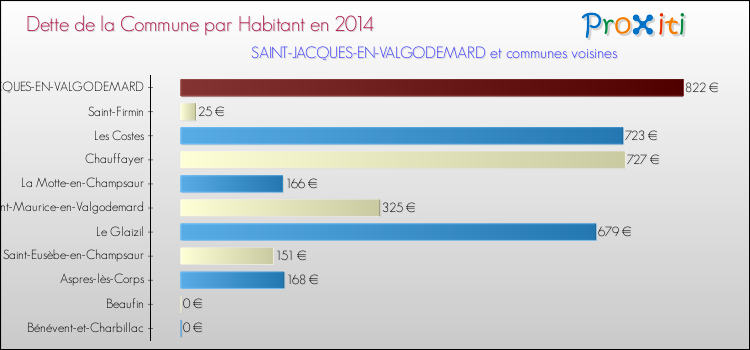 Dette par habitant de la commune en 2014 pour SAINT-JACQUES-EN-VALGODEMARD et les communes proches Comparaison de la dette par habitant de la commune en 2014 pour SAINT-JACQUES-EN-VALGODEMARD et les communes voisines
