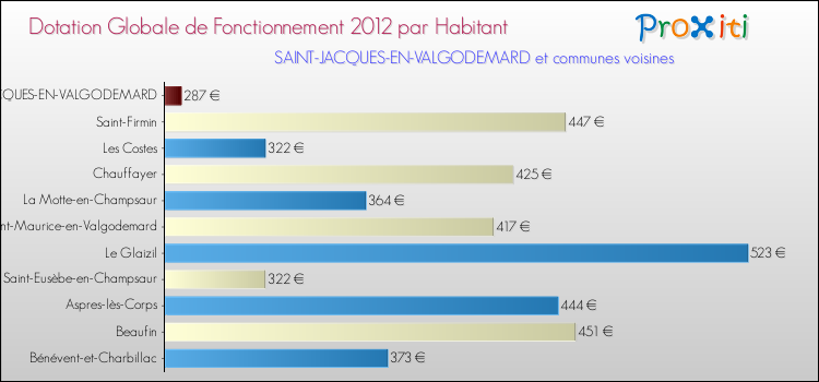 Montant des dotations globales de fonctionnement DGF par Habitant pour SAINT-JACQUES-EN-VALGODEMARD et les communes proches Comparaison des des dotations globales de fonctionnement DGF par habitant pour SAINT-JACQUES-EN-VALGODEMARD et les communes voisines