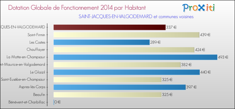 Montant des dotations globales de fonctionnement DGF par Habitant pour SAINT-JACQUES-EN-VALGODEMARD et les communes proches en 2014. Comparaison des des dotations globales de fonctionnement DGF par habitant pour SAINT-JACQUES-EN-VALGODEMARD et les communes voisines en 2014.