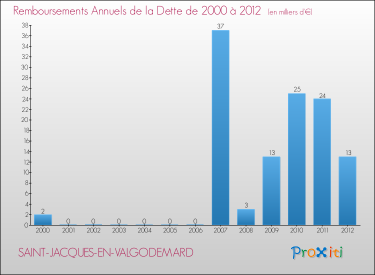 Evolution de l'annuité de la dette pour la commune de SAINT-JACQUES-EN-VALGODEMARD de 2000 à 2012 Annuités de la dette pour SAINT-JACQUES-EN-VALGODEMARD de 2000 à 2012
