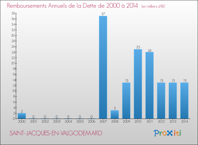 Evolution de l'annuité de la dette pour la commune de SAINT-JACQUES-EN-VALGODEMARD de 2000 à 2014 Annuités de la dette pour SAINT-JACQUES-EN-VALGODEMARD de 2000 à 2014