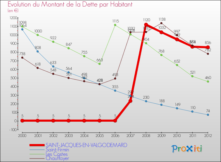 Evolution de la dette par habitant pour la commune de SAINT-JACQUES-EN-VALGODEMARD et les communes proches de 2000 à 2012 Comparaison de la dette par habitant pour SAINT-JACQUES-EN-VALGODEMARD et les communes voisines de 2000 à 2012