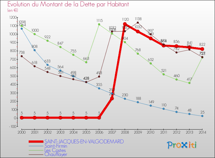 Evolution de la dette par habitant pour la commune de SAINT-JACQUES-EN-VALGODEMARD et les communes proches de 2000 à 2014 Comparaison de la dette par habitant pour SAINT-JACQUES-EN-VALGODEMARD et les communes voisines de 2000 à 2014