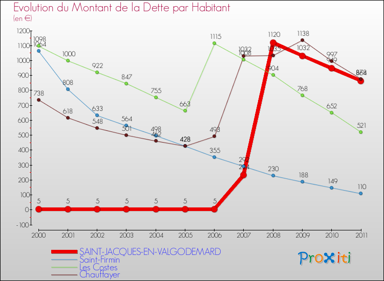 Evolution de la dette par habitant pour la commune de SAINT-JACQUES-EN-VALGODEMARD et les communes proches Comparaison de la dette par habitant pour SAINT-JACQUES-EN-VALGODEMARD et les communes voisines