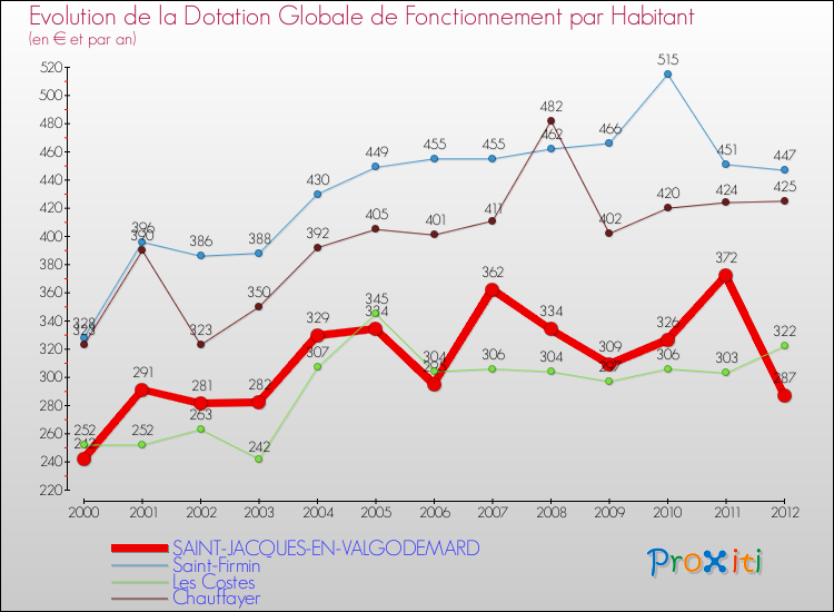 Evolution et montant de la dotation globale de fonctionnement par Habitant pour SAINT-JACQUES-EN-VALGODEMARD et les communes proches Comparaison des dotations globales de fonctionnement par habitant pour SAINT-JACQUES-EN-VALGODEMARD et les communes voisines