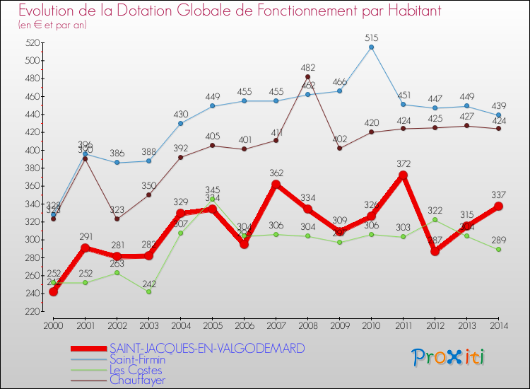 Evolution et montant de la dotation globale de fonctionnement par Habitant pour SAINT-JACQUES-EN-VALGODEMARD et les communes proches de 2000 à 2014. Comparaison des dotations globales de fonctionnement par habitant pour SAINT-JACQUES-EN-VALGODEMARD et les communes voisines de 2000 à 2014.