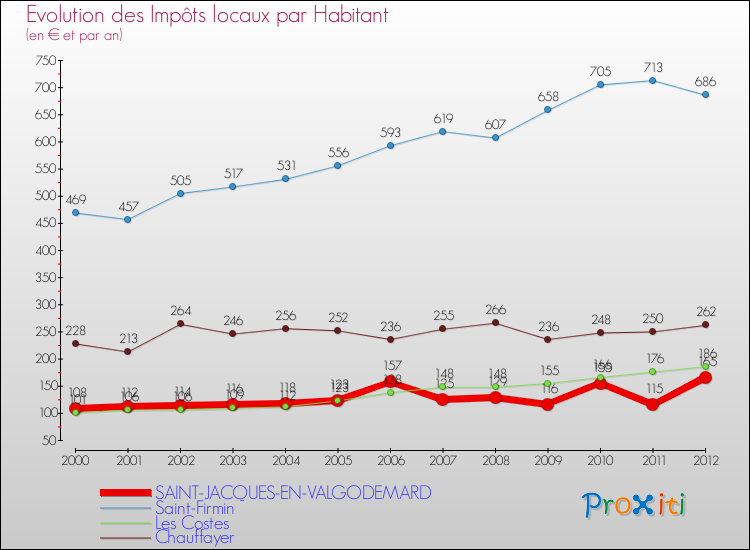 Evolution et montant des impôts locaux par Habitant pour SAINT-JACQUES-EN-VALGODEMARD et les communes proches Comparaison des impôts locaux par habitant pour SAINT-JACQUES-EN-VALGODEMARD et les communes voisines