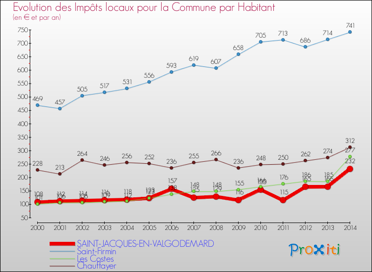 Evolution et montant des impôts locaux par Habitant pour SAINT-JACQUES-EN-VALGODEMARD et les communes proches de 2000 à 2014 Comparaison des impôts locaux par habitant pour SAINT-JACQUES-EN-VALGODEMARD et les communes voisines de 2000 à 2014