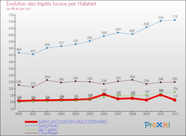 Evolution et montant des impôts locaux par Habitant pour SAINT-JACQUES-EN-VALGODEMARD et les communes proches Comparaison des impôts locaux par habitant pour SAINT-JACQUES-EN-VALGODEMARD et les communes voisines