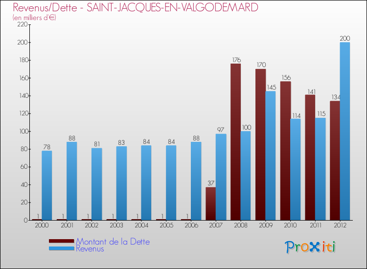 Evolution comparée de la dette et des revenus pour la commune de SAINT-JACQUES-EN-VALGODEMARD de 2000 à 2012 Comparaison de la dette et des revenus pour SAINT-JACQUES-EN-VALGODEMARD de 2000 à 2012