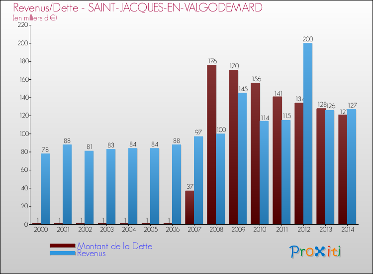 Evolution comparée de la dette et des revenus pour la commune de SAINT-JACQUES-EN-VALGODEMARD de 2000 à 2014 Comparaison de la dette et des revenus pour SAINT-JACQUES-EN-VALGODEMARD de 2000 à 2014
