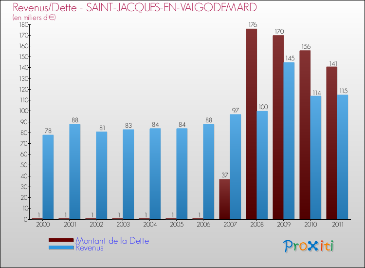 Evolution comparée de la dette et des revenus pour la commune de SAINT-JACQUES-EN-VALGODEMARD de 2000 à 2011 Comparaison de la dette et des revenus pour SAINT-JACQUES-EN-VALGODEMARD de 2000 à 2011