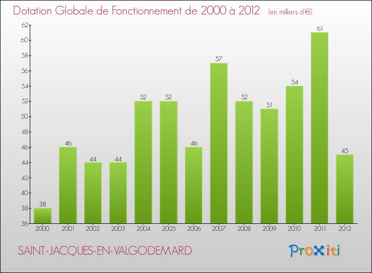 Evolution du montant de la Dotation Globale de Fonctionnement pour la commune de SAINT-JACQUES-EN-VALGODEMARD de 2000 à 2012 Evolution du montant de la Dotation Globale de Fonctionnement pour SAINT-JACQUES-EN-VALGODEMARD de 2000 à 2012