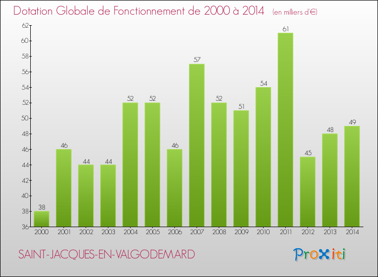 Evolution du montant de la Dotation Globale de Fonctionnement pour la commune de SAINT-JACQUES-EN-VALGODEMARD de 2000 à 2014 Evolution du montant de la Dotation Globale de Fonctionnement pour SAINT-JACQUES-EN-VALGODEMARD de 2000 à 2014