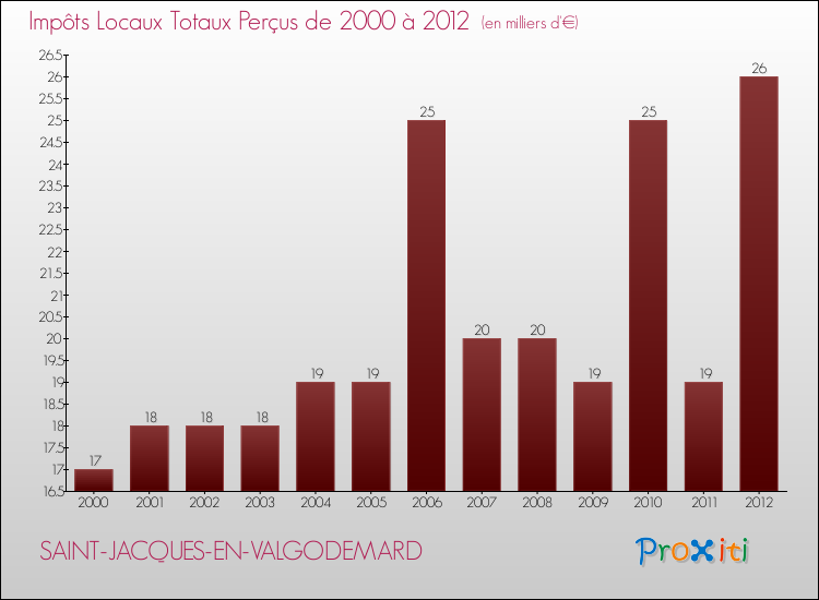 Evolution des Impôts Locaux pour la commune de SAINT-JACQUES-EN-VALGODEMARD de 2000 à 2012 Evolution des Impôts Locaux pour SAINT-JACQUES-EN-VALGODEMARD de 2000 à 2012