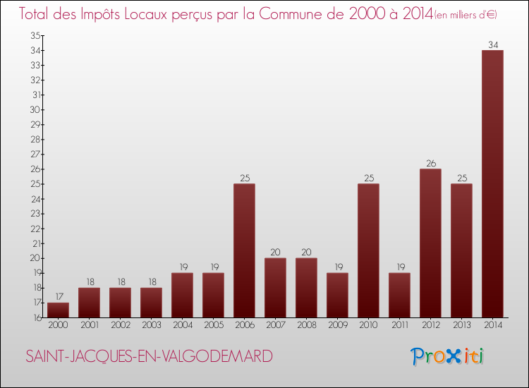 Evolution des Impôts Locaux pour la commune de SAINT-JACQUES-EN-VALGODEMARD de 2000 à 2014 Evolution des Impôts Locaux pour SAINT-JACQUES-EN-VALGODEMARD de 2000 à 2014