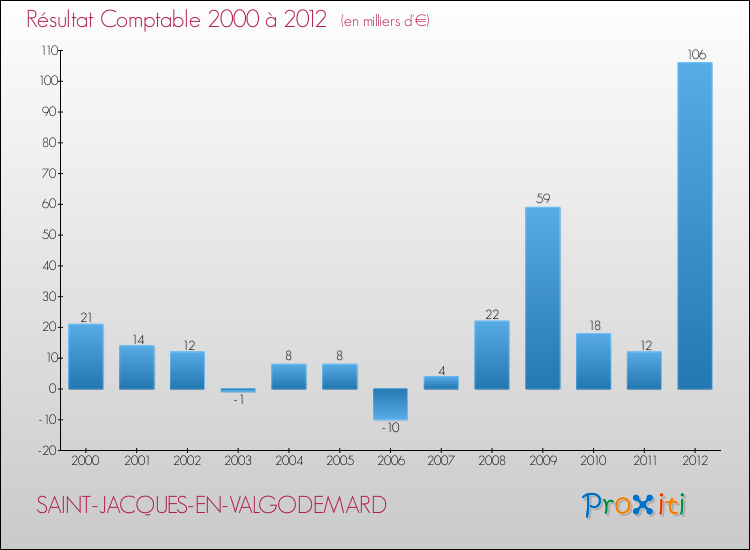 Evolution du résultat comptable pour la commune de SAINT-JACQUES-EN-VALGODEMARD de 2000 à 2012 Evolution du résultat comptable pour SAINT-JACQUES-EN-VALGODEMARD de 2000 à 2012