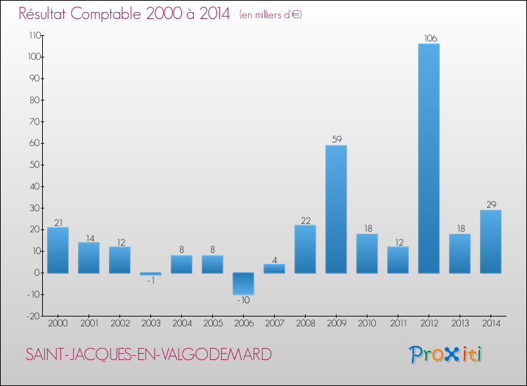 Evolution du résultat comptable pour la commune de SAINT-JACQUES-EN-VALGODEMARD de 2000 à 2014 Evolution du résultat comptable pour SAINT-JACQUES-EN-VALGODEMARD de 2000 à 2014