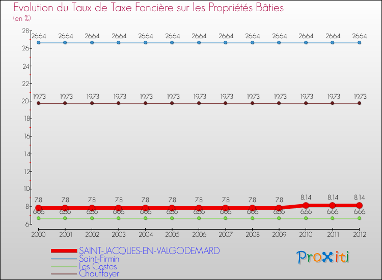 Evolution du taux de la taxe foncière sur le bati pour SAINT-JACQUES-EN-VALGODEMARD et les communes proches de 2000 à 2012 Comparaison des taux de taxe foncière sur le bati pour SAINT-JACQUES-EN-VALGODEMARD et les communes voisines de 2000 à 2012
