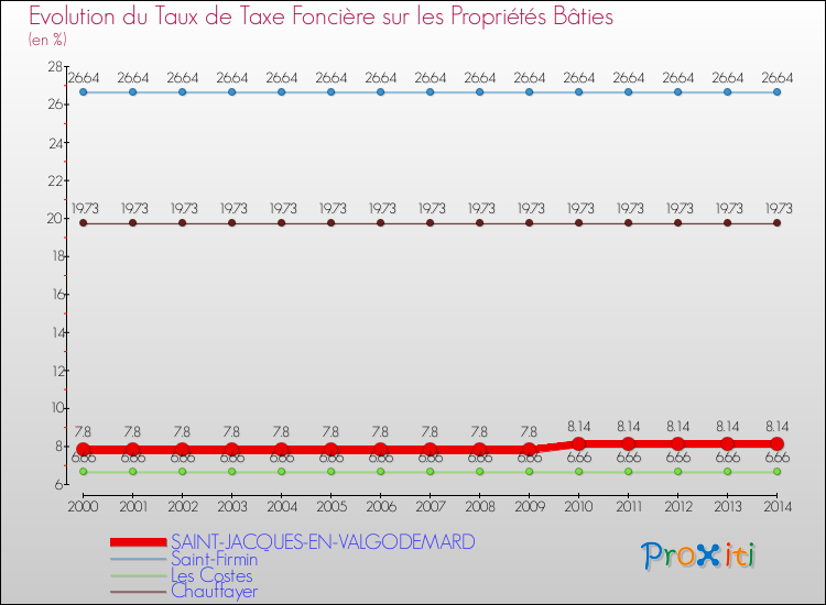 Evolution du taux de la taxe foncière sur le bati pour SAINT-JACQUES-EN-VALGODEMARD et les communes proches de 2000 à 2014 Comparaison des taux de taxe foncière sur le bati pour SAINT-JACQUES-EN-VALGODEMARD et les communes voisines de 2000 à 2014