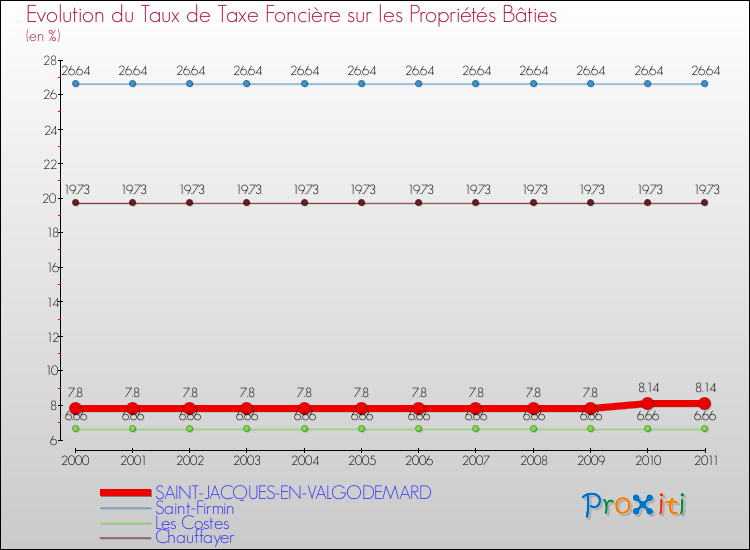 Evolution du taux de la taxe foncière sur le bati pour SAINT-JACQUES-EN-VALGODEMARD et les communes proches Comparaison des taux de taxe foncière sur le bati pour SAINT-JACQUES-EN-VALGODEMARD et les communes voisines