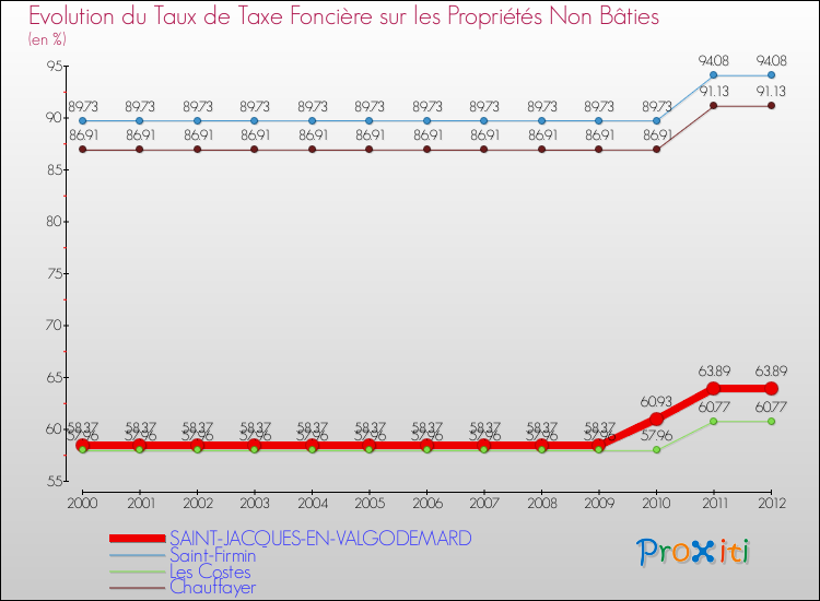 Evolution du taux de la taxe foncière sur les immeubles et terrains non batis pour SAINT-JACQUES-EN-VALGODEMARD et les communes proches de 2000 à 2012 Comparaison des taux de la taxe foncière sur les immeubles et terrains non batis pour SAINT-JACQUES-EN-VALGODEMARD et les communes voisines de 2000 à 2012