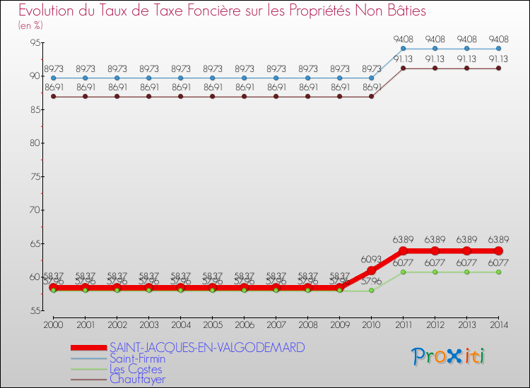 Evolution du taux de la taxe foncière sur les immeubles et terrains non batis pour SAINT-JACQUES-EN-VALGODEMARD et les communes proches de 2000 à 2014 Comparaison des taux de la taxe foncière sur les immeubles et terrains non batis pour SAINT-JACQUES-EN-VALGODEMARD et les communes voisines de 2000 à 2014