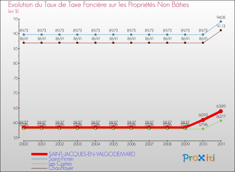 Evolution du taux de la taxe foncière sur les immeubles et terrains non batis pour SAINT-JACQUES-EN-VALGODEMARD et les communes proches Comparaison des taux de la taxe foncière sur les immeubles et terrains non batis pour SAINT-JACQUES-EN-VALGODEMARD et les communes voisines