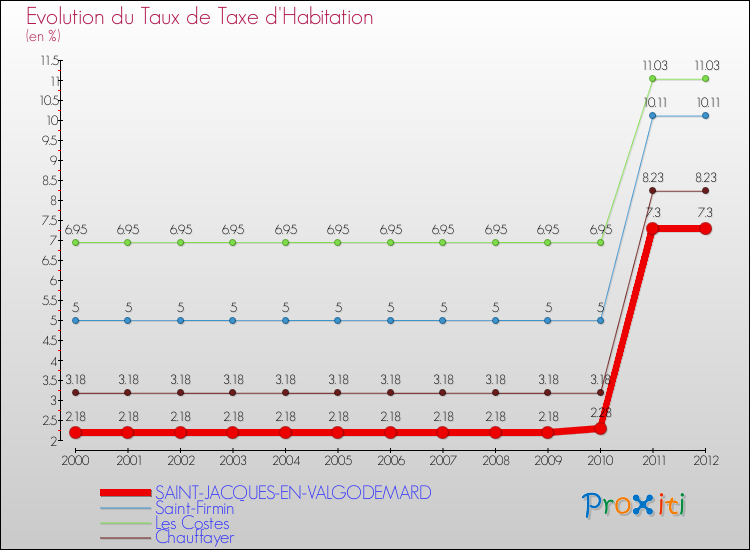 Evolution du taux de la taxe d'habitation pour SAINT-JACQUES-EN-VALGODEMARD et les communes proches Comparaison des taux de la taxe d'habitation pour SAINT-JACQUES-EN-VALGODEMARD et les communes voisines