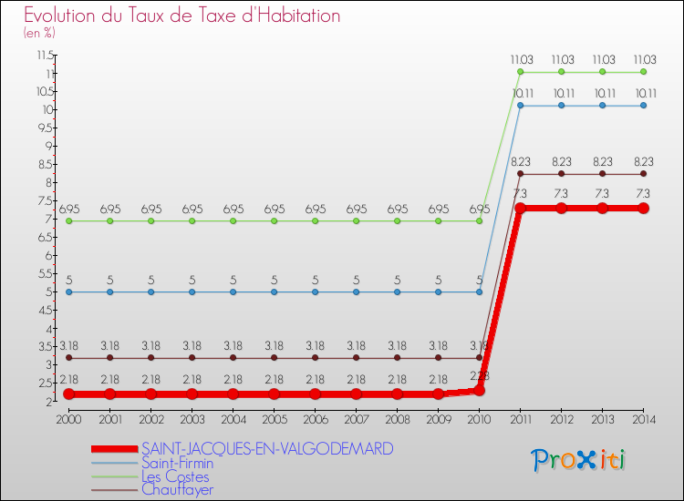 Evolution du taux de la taxe d'habitation pour SAINT-JACQUES-EN-VALGODEMARD et les communes proches de 2000 à 2014 Comparaison des taux de la taxe d'habitation pour SAINT-JACQUES-EN-VALGODEMARD et les communes voisines de 2000 à 2014