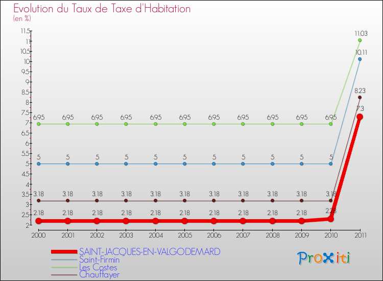Evolution du taux de la taxe d'habitation pour SAINT-JACQUES-EN-VALGODEMARD et les communes proches Comparaison des taux de la taxe d'habitation pour SAINT-JACQUES-EN-VALGODEMARD et les communes voisines
