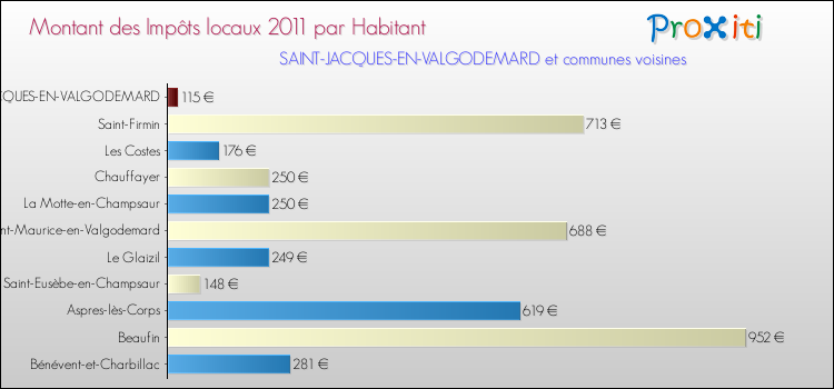 Montant des impôts locaux par Habitant pour SAINT-JACQUES-EN-VALGODEMARD et les communes proches Comparaison des impôts locaux par habitant pour SAINT-JACQUES-EN-VALGODEMARD et les communes voisines