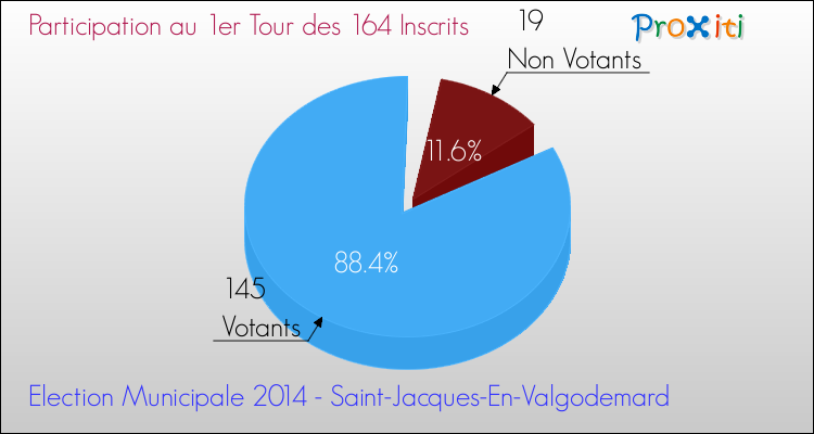 Participation au 1er Tour des Elections Municipales 2014 de la commune de Saint-Jacques-En-Valgodemard Elections Municipales 2014 - Participation au 1er Tour pour la commune de Saint-Jacques-En-Valgodemard