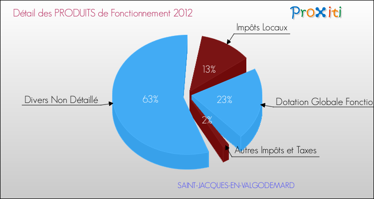 Décomposition du Budget de Fonctionnement 2012 de la commune de SAINT-JACQUES-EN-VALGODEMARD Budget de Fonctionnement 2012 pour la commune de SAINT-JACQUES-EN-VALGODEMARD