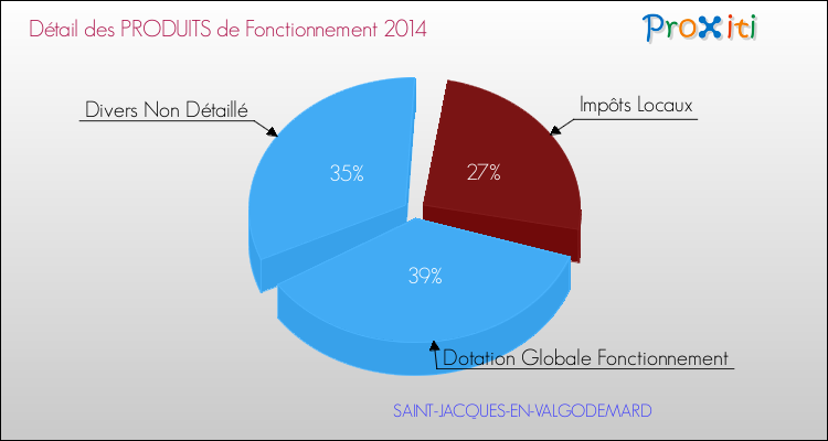 Décomposition du Budget de Fonctionnement 2014 de la commune de SAINT-JACQUES-EN-VALGODEMARD Budget de Fonctionnement 2014 pour la commune de SAINT-JACQUES-EN-VALGODEMARD