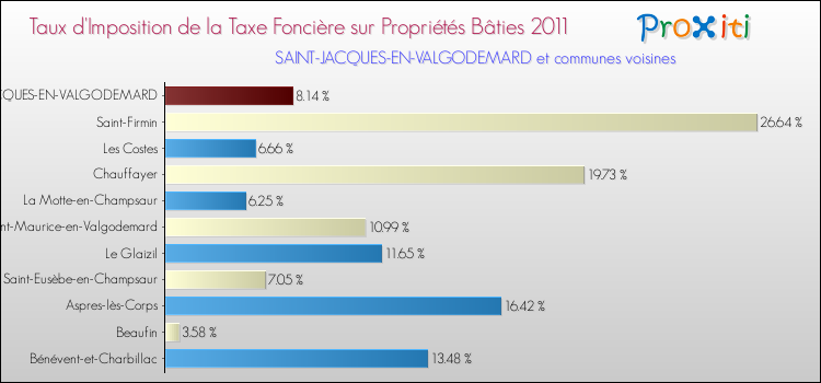 Taux d'imposition de la taxe foncière sur le bati 2011 pour SAINT-JACQUES-EN-VALGODEMARD et les communes proches Comparaison des taux d'imposition de la taxe foncière sur le bati 2011 pour SAINT-JACQUES-EN-VALGODEMARD et les communes voisines