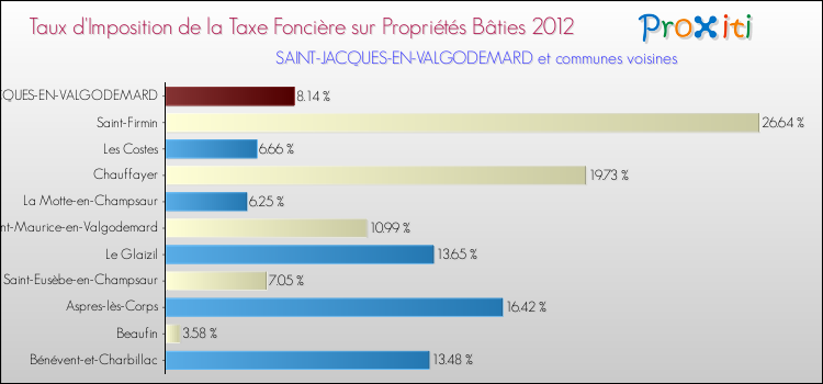 Taux d'imposition de la taxe foncière sur le bati 2012 pour SAINT-JACQUES-EN-VALGODEMARD et les communes proches Comparaison des taux d'imposition de la taxe foncière sur le bati 2012 pour SAINT-JACQUES-EN-VALGODEMARD et les communes voisines