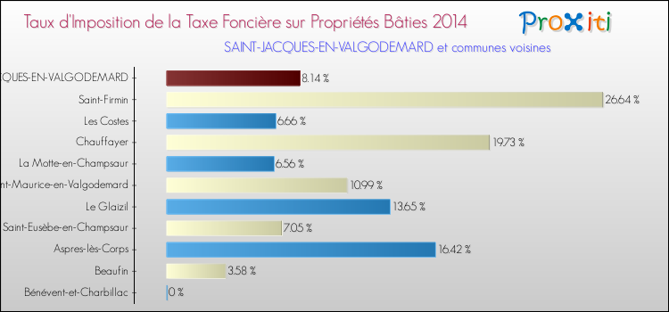 Taux d'imposition de la taxe foncière sur le bati 2014 pour SAINT-JACQUES-EN-VALGODEMARD et les communes proches Comparaison des taux d'imposition de la taxe foncière sur le bati 2014 pour SAINT-JACQUES-EN-VALGODEMARD et les communes voisines
