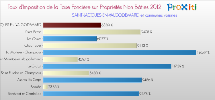 Taux d'imposition de la taxe foncière sur les immeubles et terrains non batis 2012 pour SAINT-JACQUES-EN-VALGODEMARD et les communes proches Comparaison des taux d'imposition de la taxe foncière sur les immeubles et terrains non batis 2012 pour SAINT-JACQUES-EN-VALGODEMARD et les communes voisines