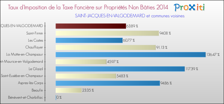 Taux d'imposition de la taxe foncière sur les immeubles et terrains non batis 2014 pour SAINT-JACQUES-EN-VALGODEMARD et les communes proches Comparaison des taux d'imposition de la taxe foncière sur les immeubles et terrains non batis 2014 pour SAINT-JACQUES-EN-VALGODEMARD et les communes voisines