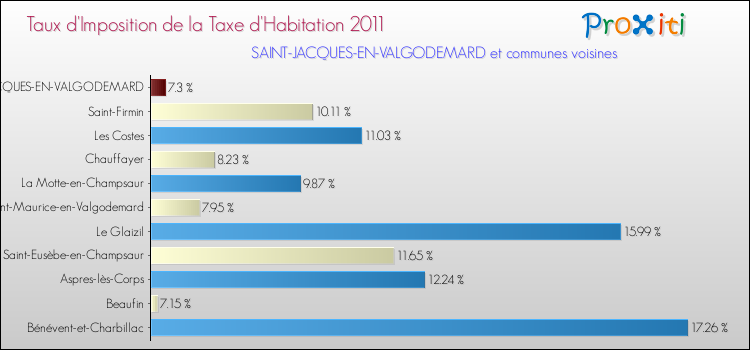 Taux d'imposition de la taxe d'habitation 2011 pour SAINT-JACQUES-EN-VALGODEMARD et les communes proches Comparaison des taux d'imposition de la taxe d'habitation 2011 pour SAINT-JACQUES-EN-VALGODEMARD et les communes voisines